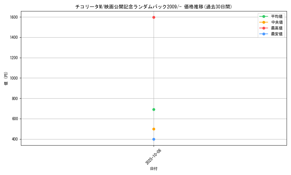 card_29564_series_61092_rarity_95225_graph