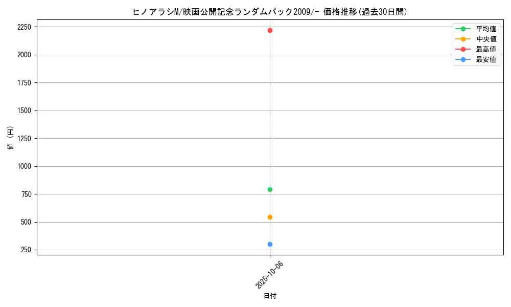 card_29567_series_61092_rarity_95225_graph