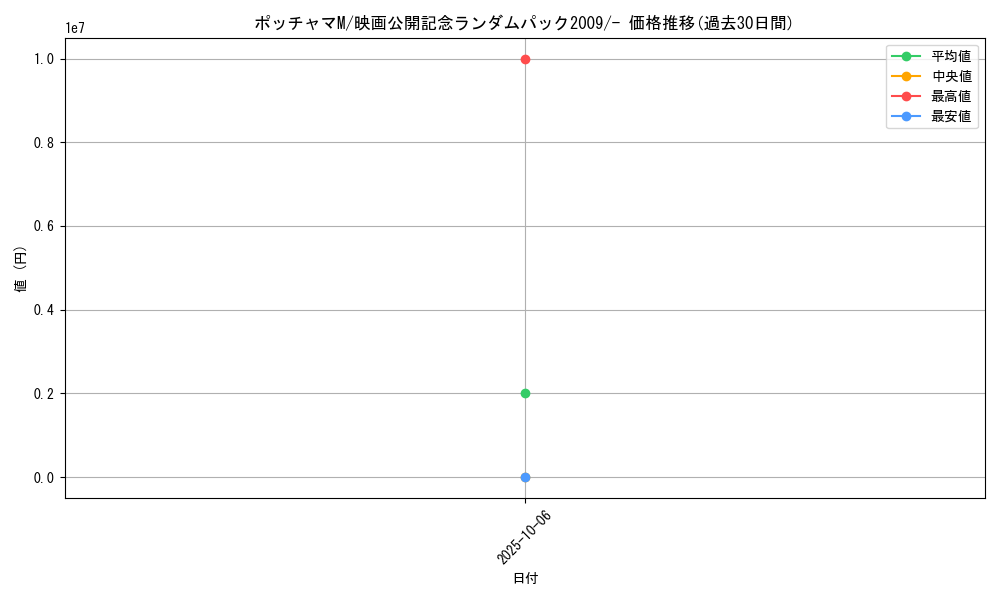 card_29570_series_61092_rarity_95225_graph