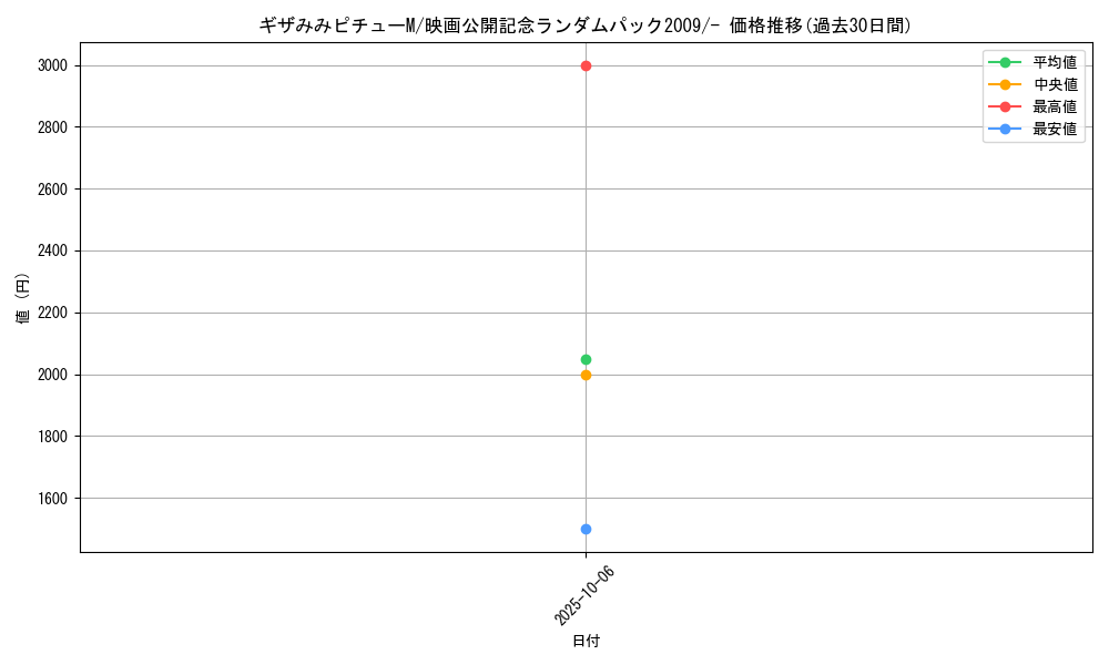 card_29572_series_61092_rarity_95225_graph