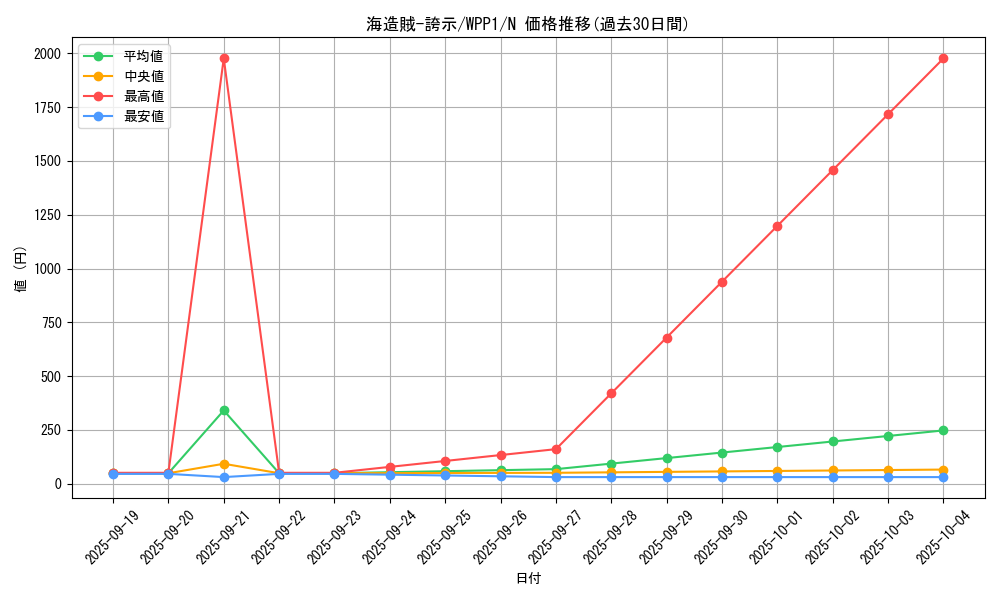 card_2957_series_6538_rarity_1_graph