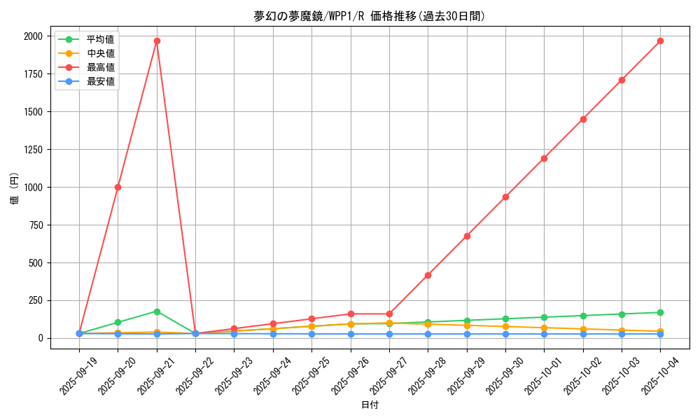 card_2970_series_6538_rarity_62_graph