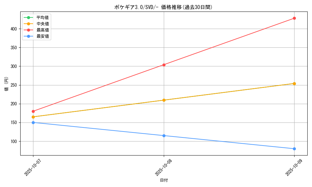 card_29736_series_61386_rarity_95225_graph