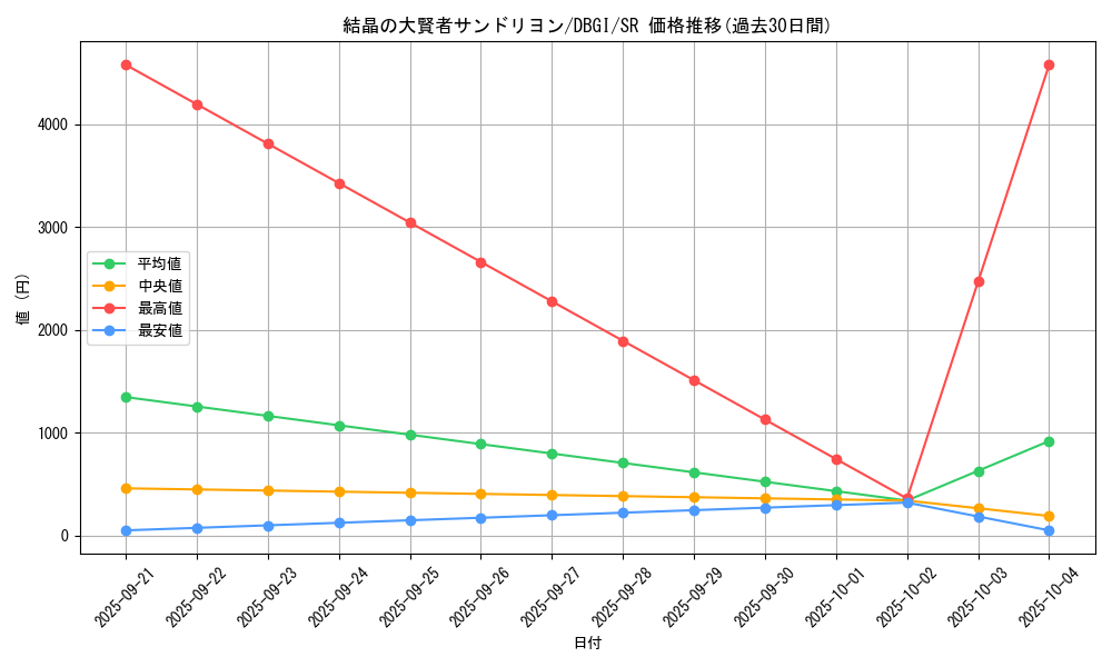 card_3000_series_6649_rarity_3_graph