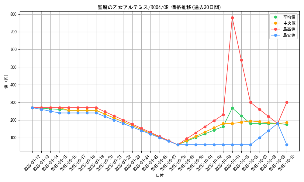 card_3007_series_5072_rarity_1299_graph