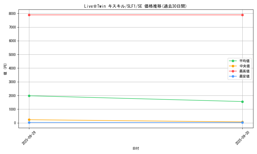 card_3010_series_3238_rarity_5_graph
