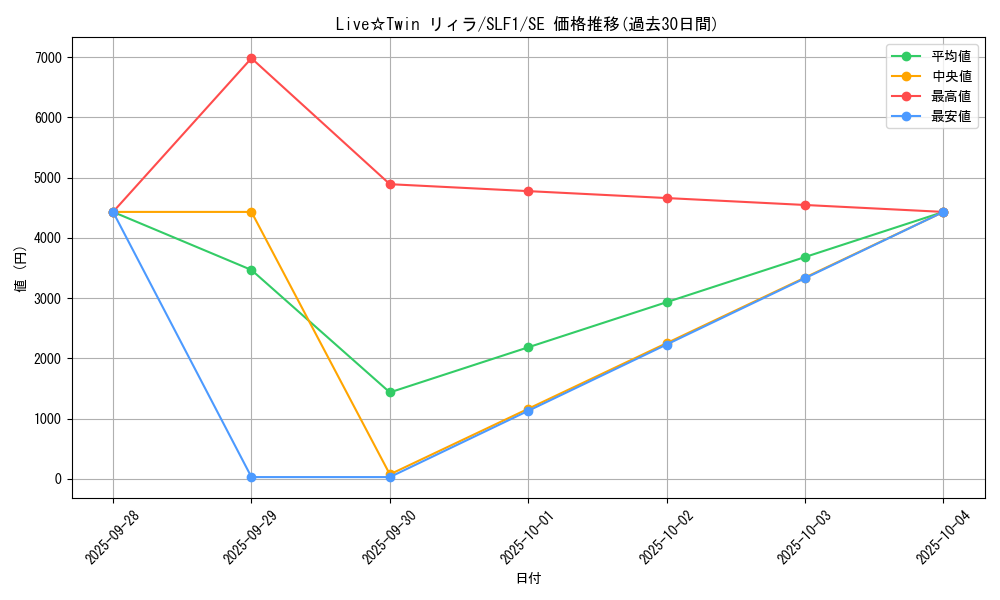card_3012_series_3238_rarity_5_graph