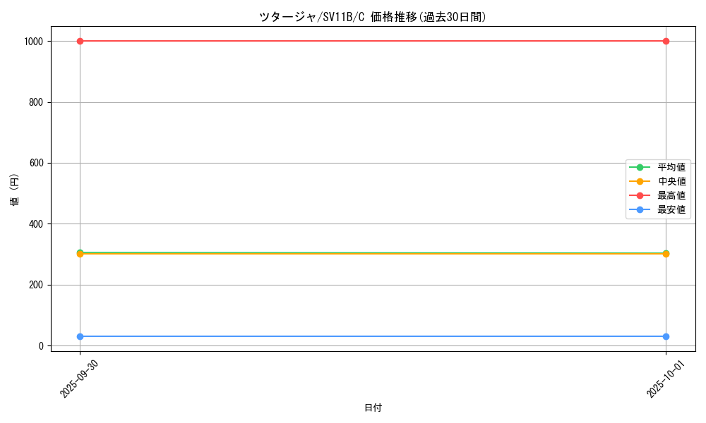 card_30230_series_61438_rarity_65214_graph