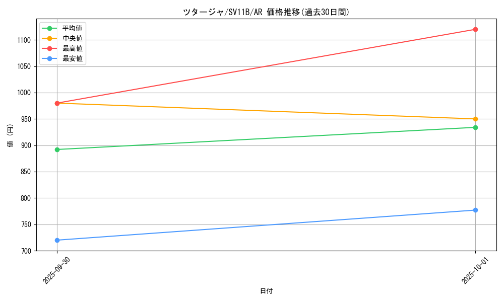card_30230_series_61438_rarity_86461_graph