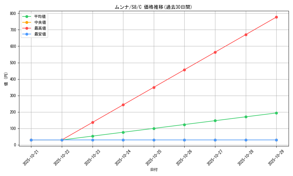 card_30231_series_61350_rarity_65214_graph