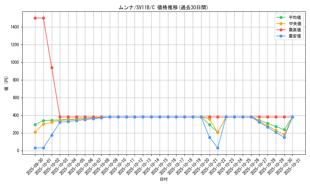 card_30231_series_61438_rarity_65214_graph