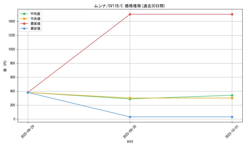 card_30231_series_61438_rarity_65214_graph