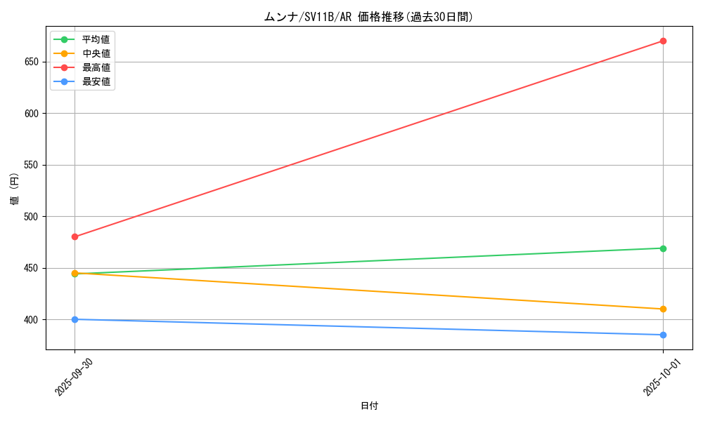 card_30231_series_61438_rarity_86461_graph