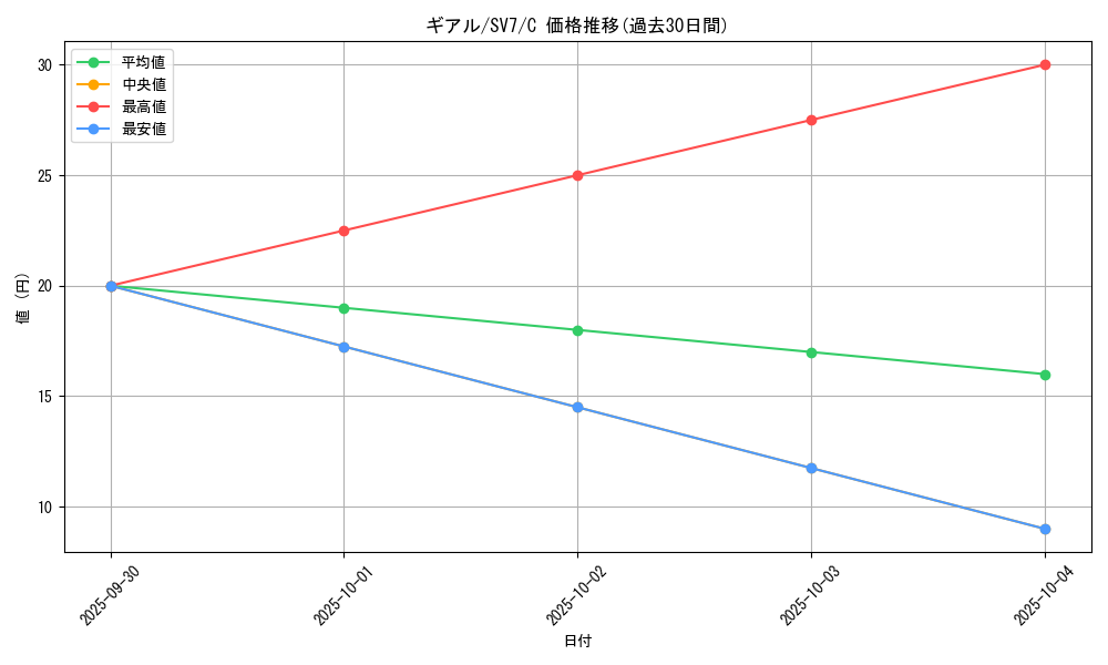 card_30232_series_61416_rarity_65214_graph