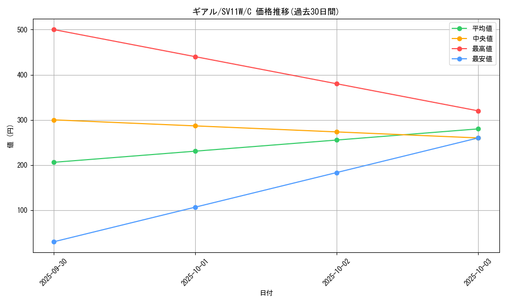 card_30232_series_61439_rarity_65214_graph