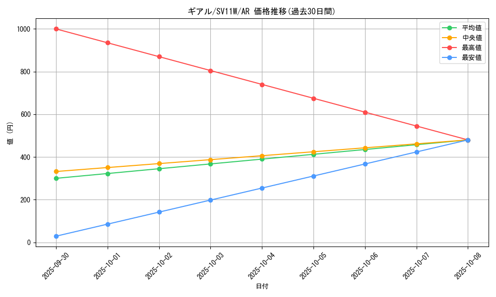 card_30232_series_61439_rarity_86461_graph