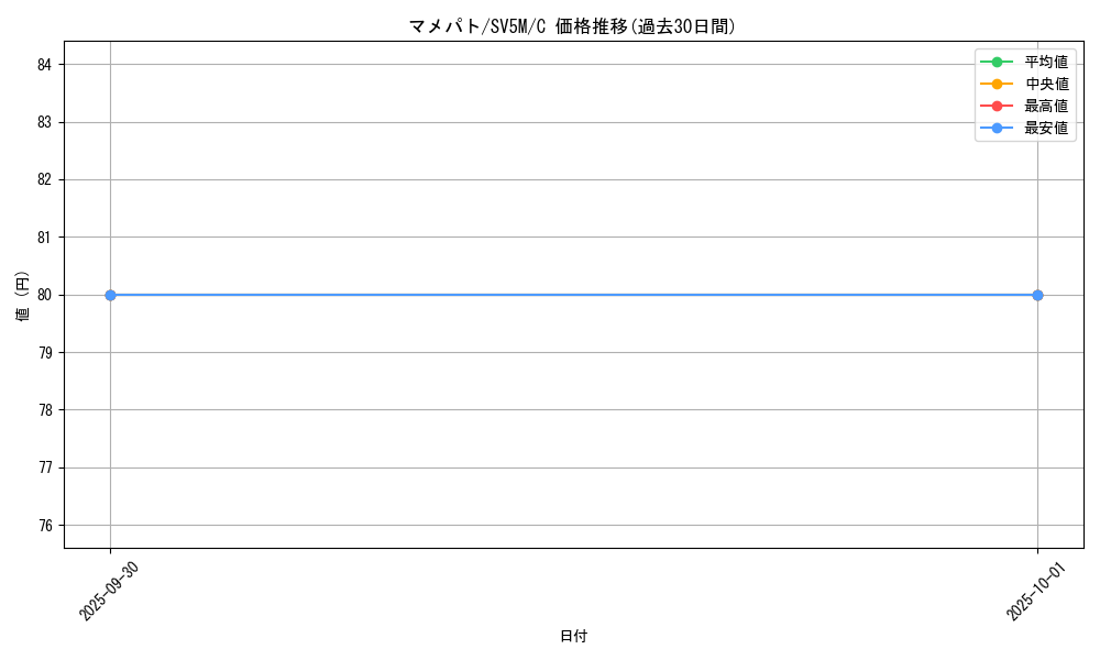 card_30235_series_61406_rarity_65214_graph