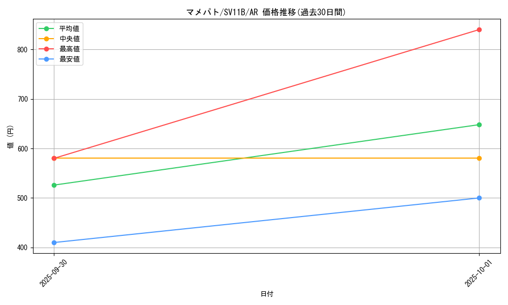 card_30235_series_61438_rarity_86461_graph