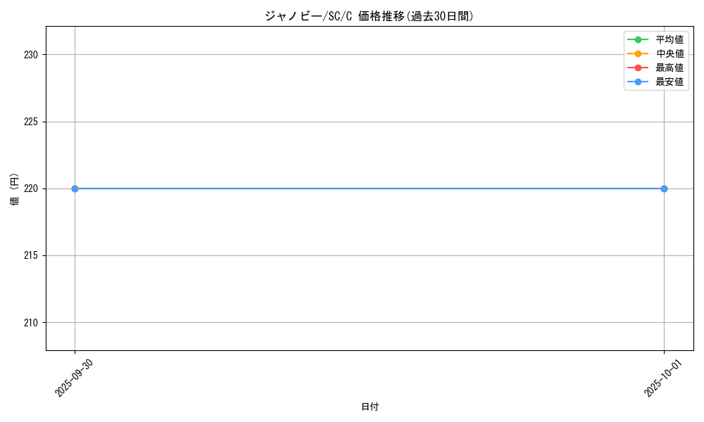 card_30240_series_61146_rarity_65214_graph