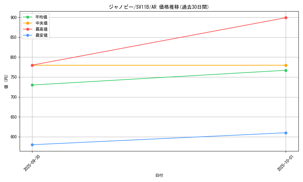 card_30240_series_61438_rarity_86461_graph