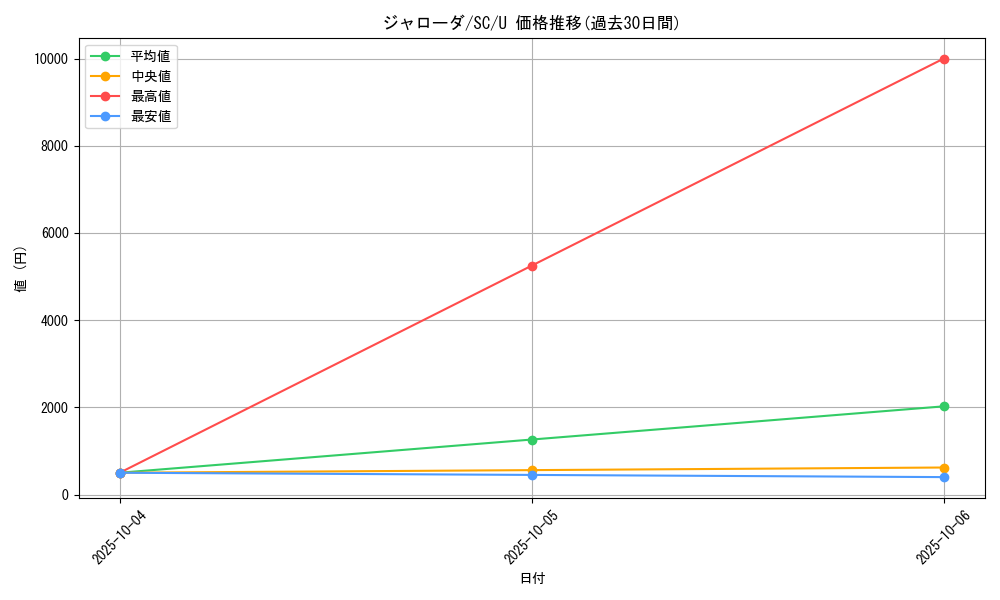 card_30241_series_61146_rarity_65215_graph