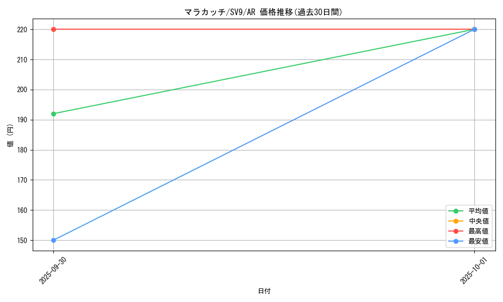 card_30242_series_61432_rarity_86461_graph