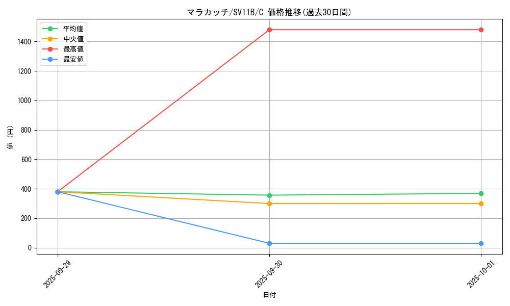 card_30242_series_61438_rarity_65214_graph