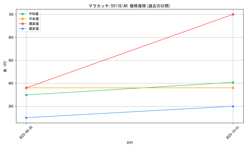 card_30242_series_61438_rarity_86461_graph