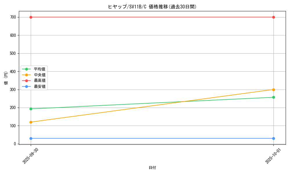 card_30243_series_61438_rarity_65214_graph