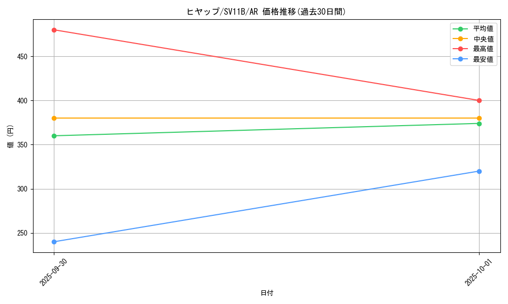 card_30243_series_61438_rarity_86461_graph