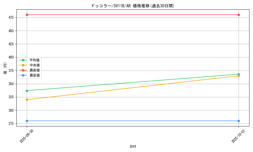 card_30244_series_61438_rarity_86461_graph