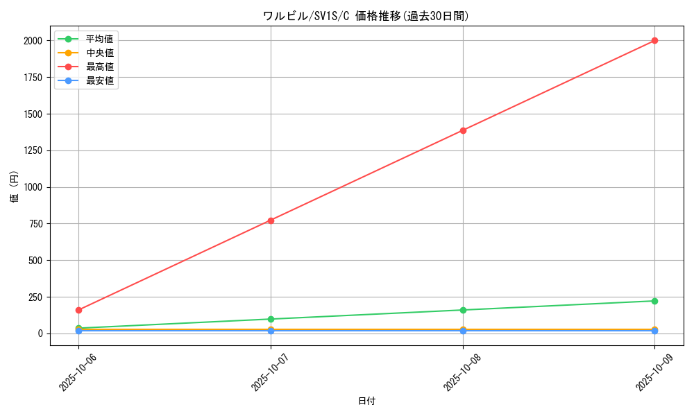 card_30246_series_61373_rarity_65214_graph