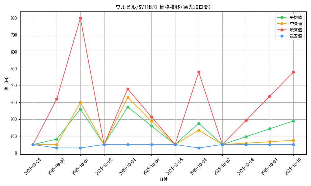card_30246_series_61438_rarity_65214_graph