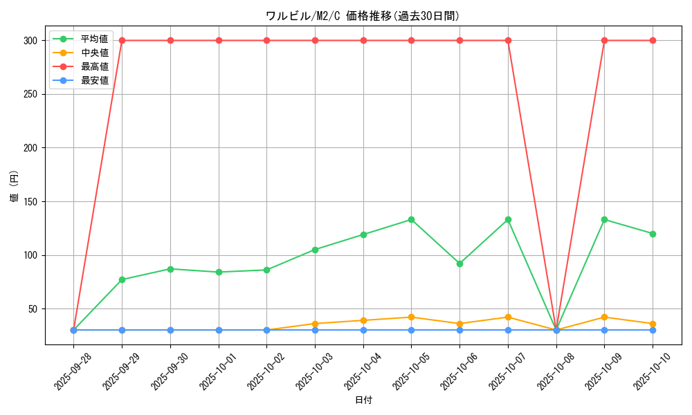 card_30246_series_61445_rarity_65214_graph