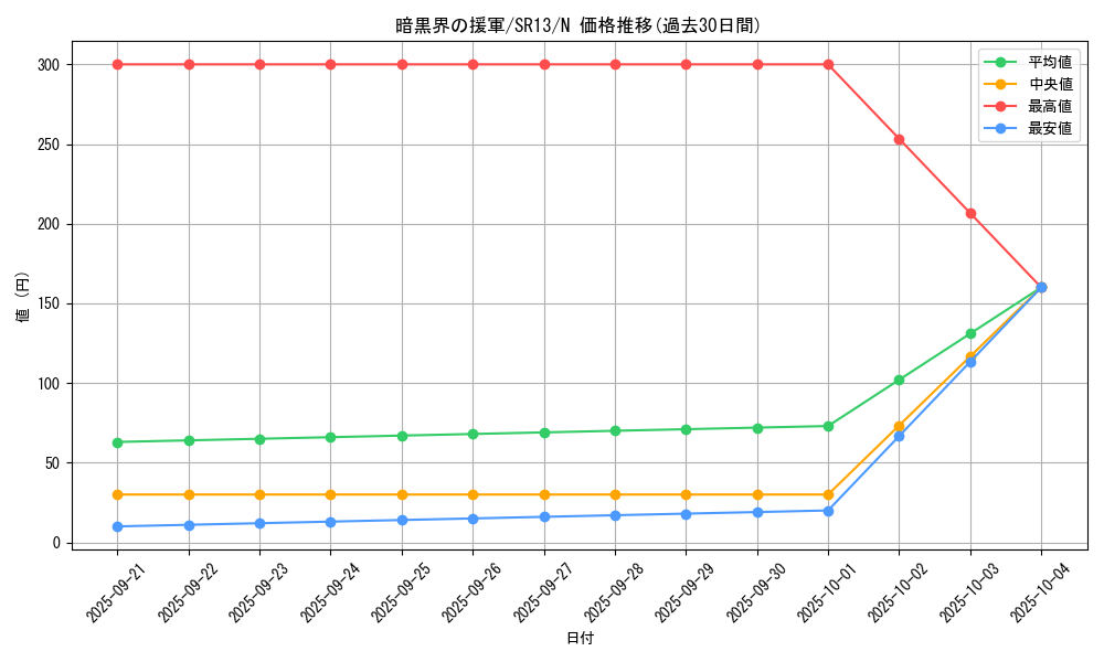 card_3025_series_3629_rarity_1_graph