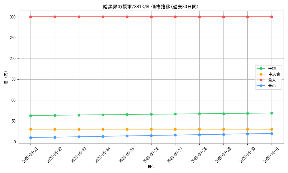 card_3025_series_3629_rarity_1_graph