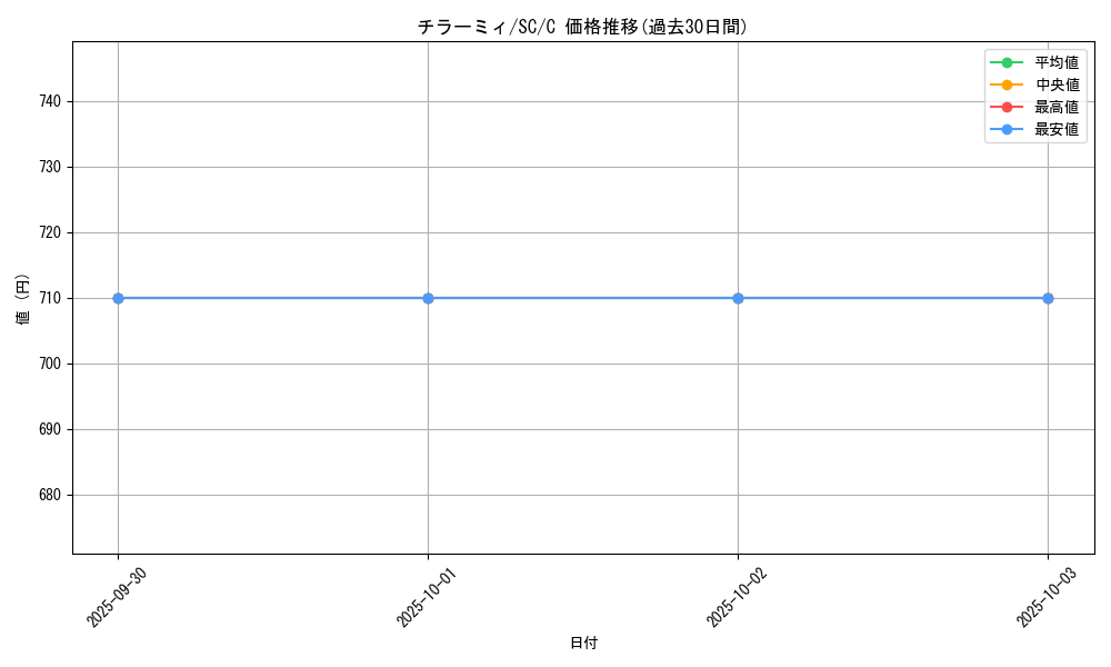 card_30279_series_61146_rarity_65214_graph