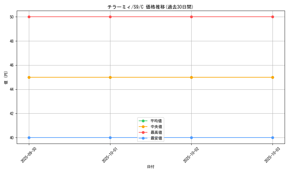 card_30279_series_61355_rarity_65214_graph