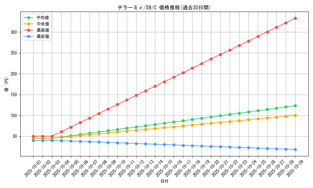 card_30279_series_61355_rarity_65214_graph