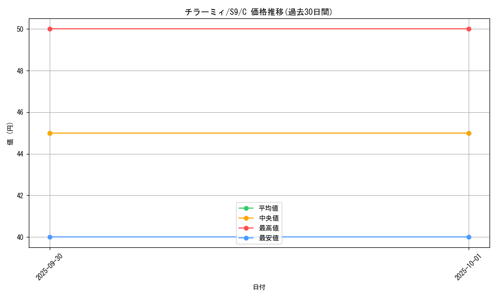 card_30279_series_61355_rarity_65214_graph
