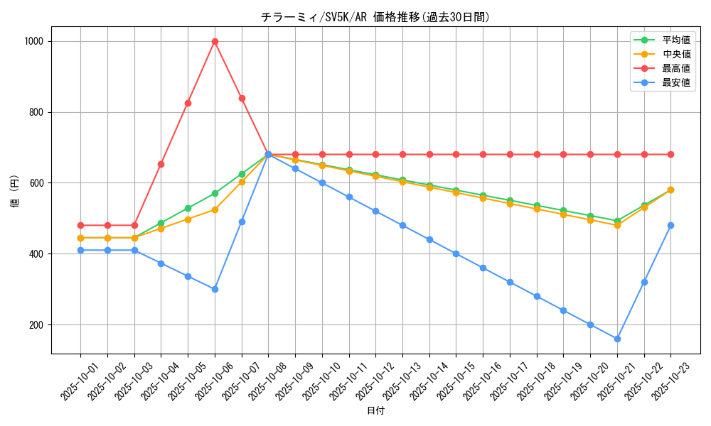 card_30279_series_61405_rarity_86461_graph
