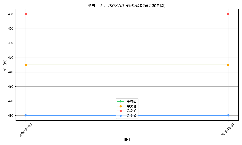 card_30279_series_61405_rarity_86461_graph