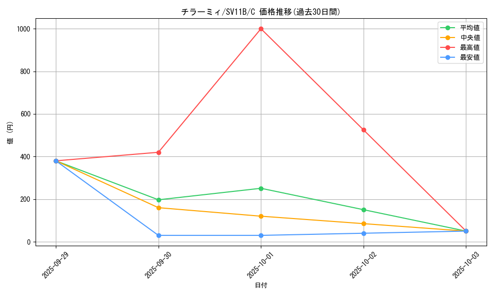 card_30279_series_61438_rarity_65214_graph