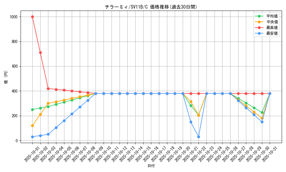 card_30279_series_61438_rarity_65214_graph