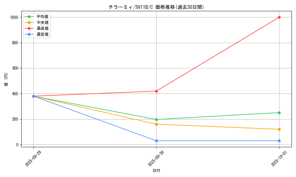 card_30279_series_61438_rarity_65214_graph