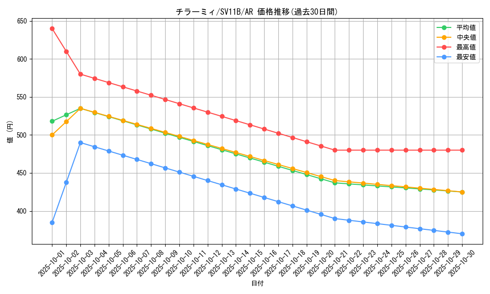 card_30279_series_61438_rarity_86461_graph