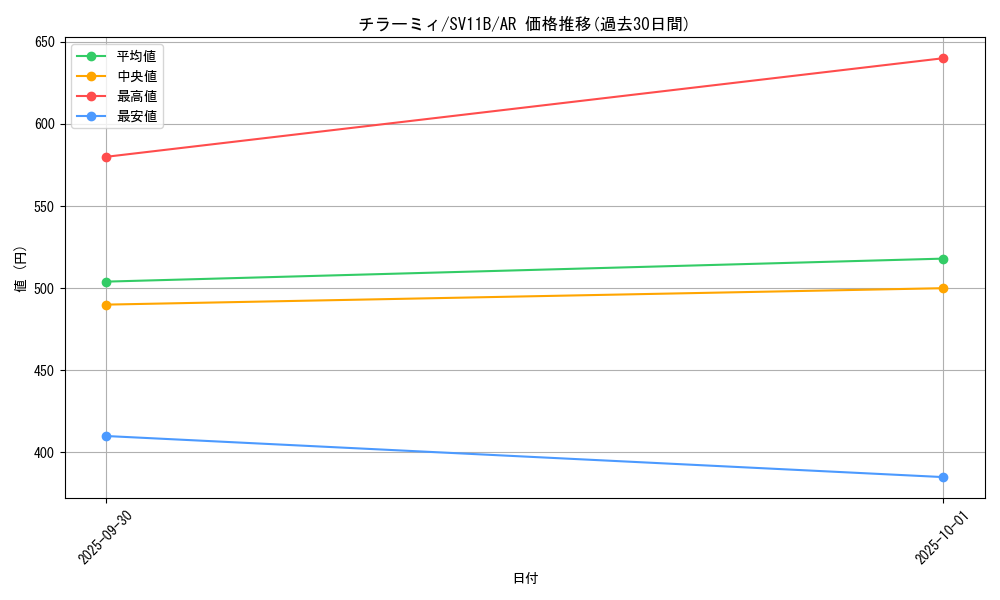 card_30279_series_61438_rarity_86461_graph