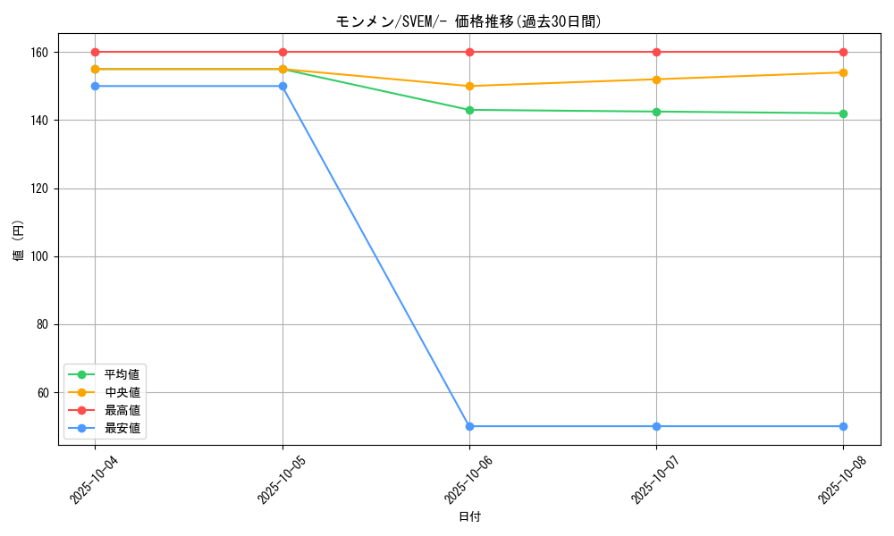 card_30306_series_61397_rarity_95225_graph