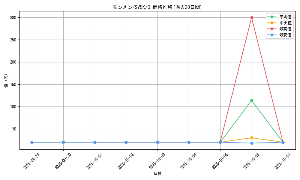 card_30306_series_61405_rarity_65214_graph