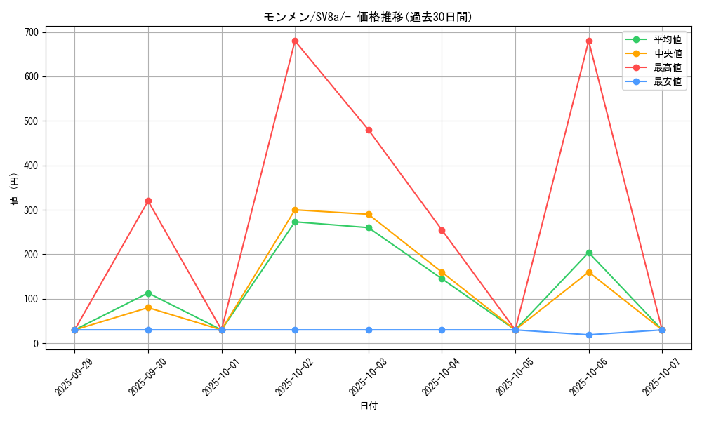 card_30306_series_61431_rarity_95225_graph